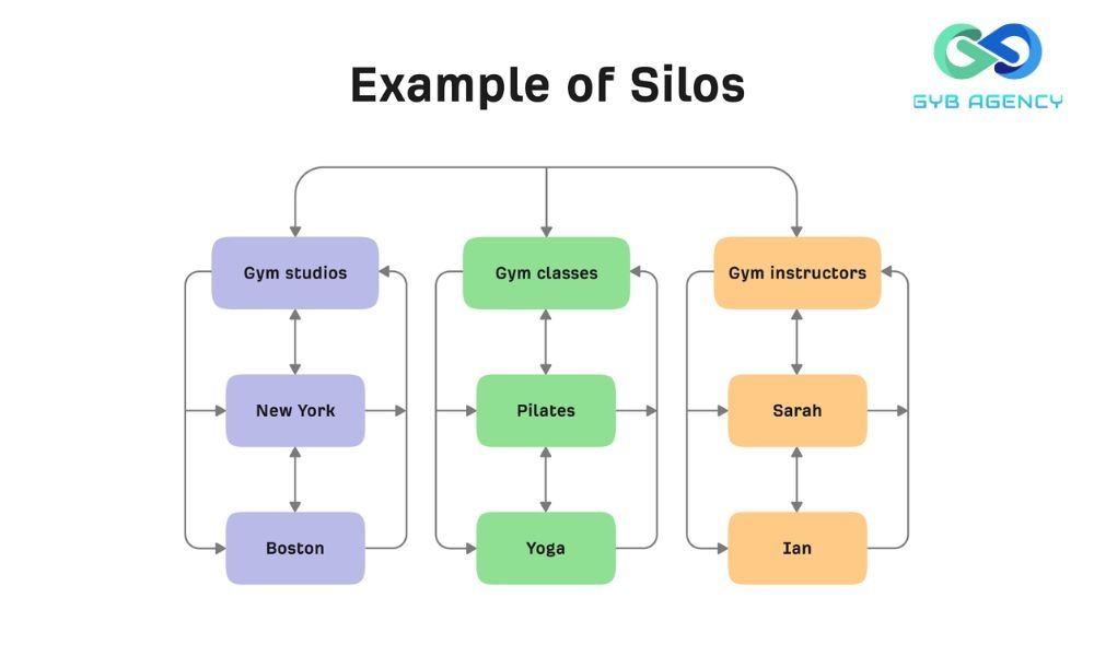 cấu trúc silo