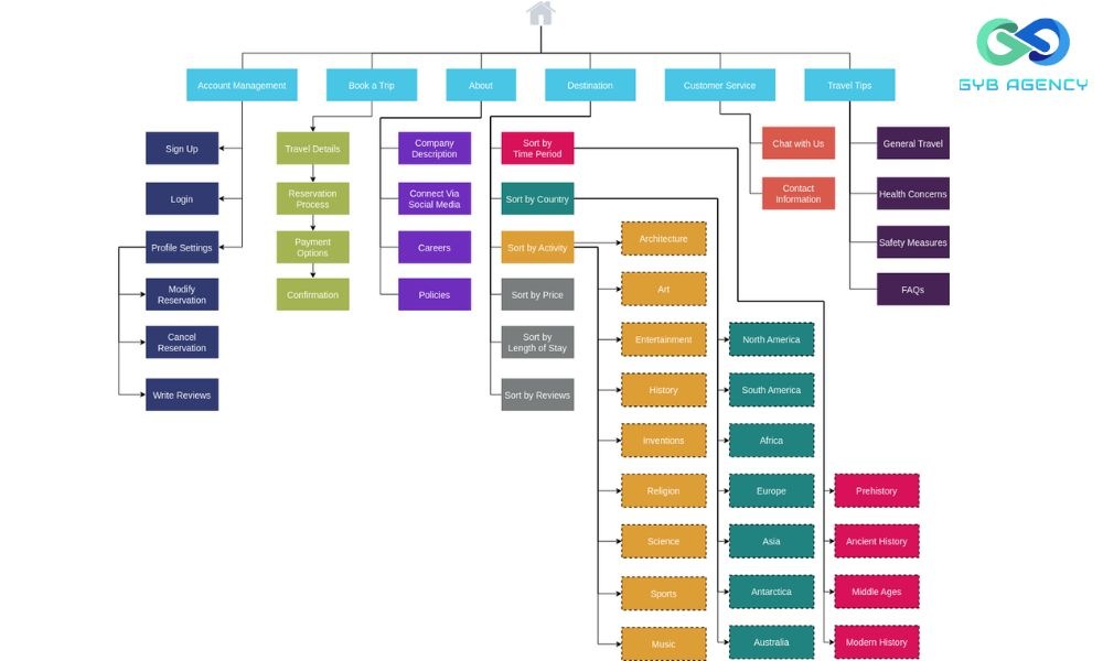 Sitemap phân cấp website