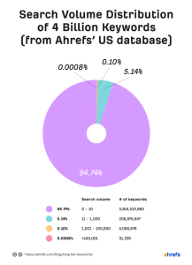 Keyword statistics