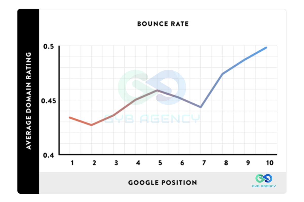 bounce rate 5