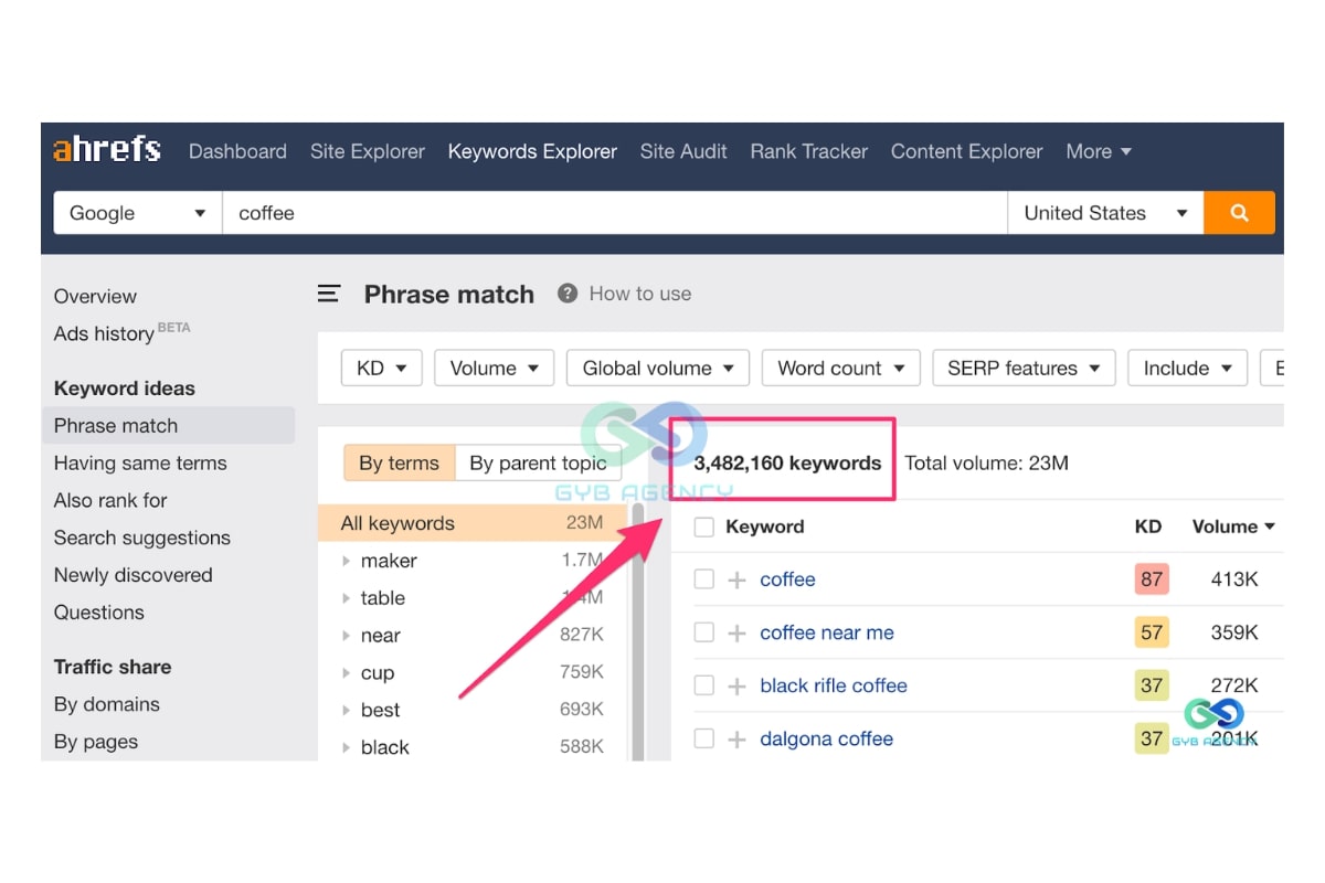 Ưu tiên phân bổ từ khóa có Search Volume cao