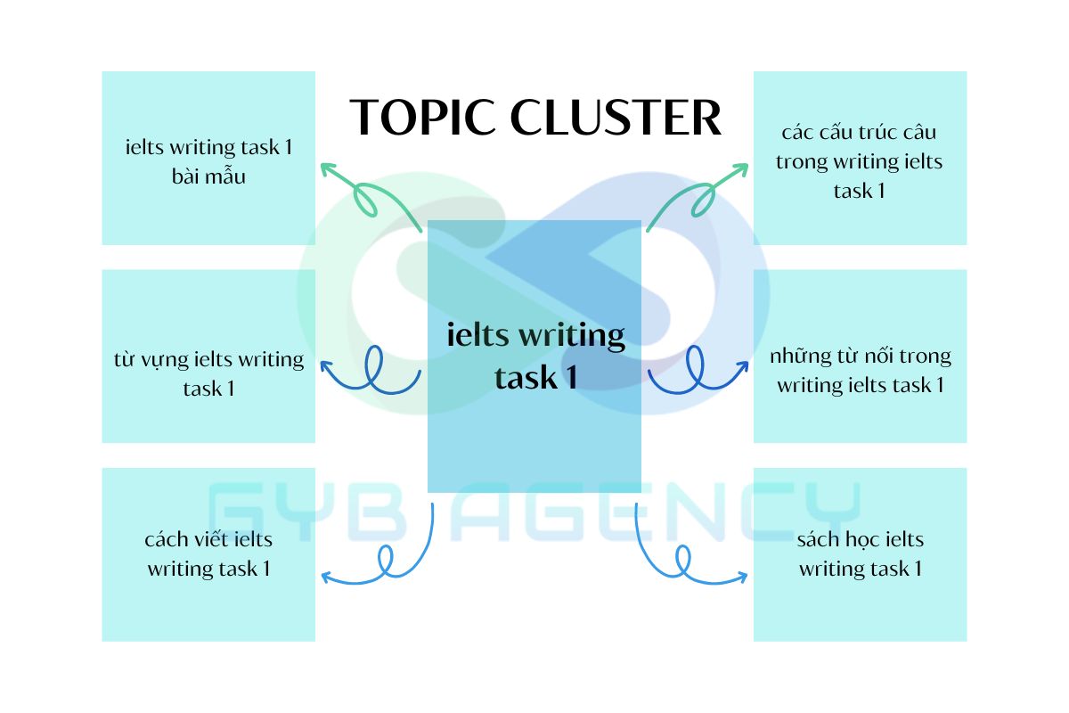 Topic Cluster về chủ đề Ielts writing task 1