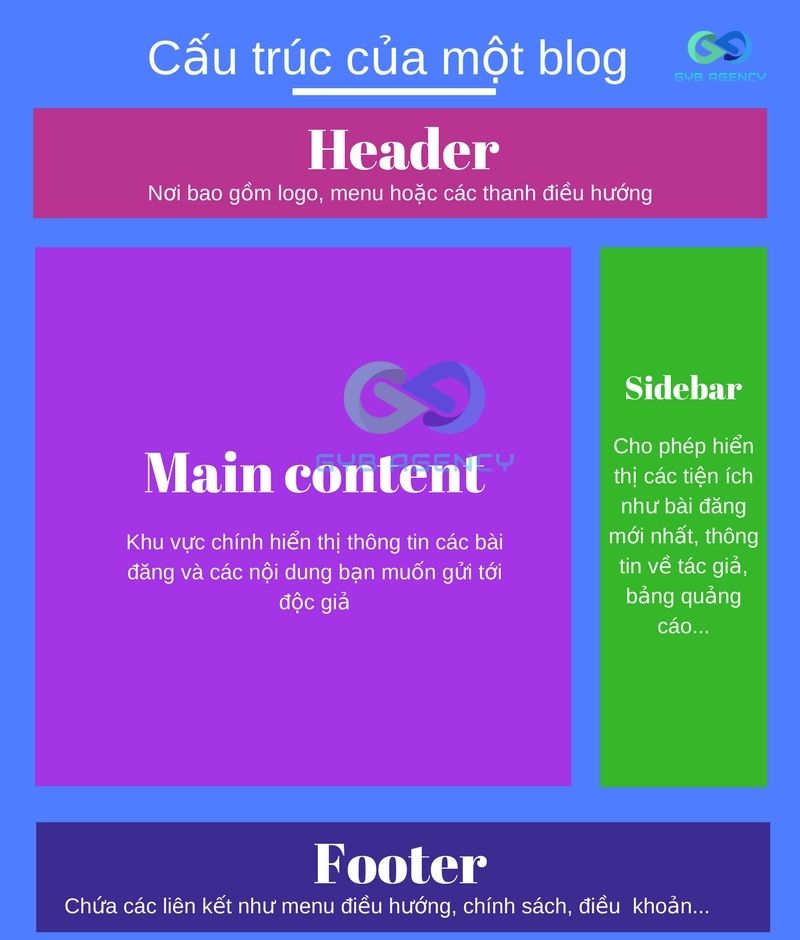 Cấu trúc blog