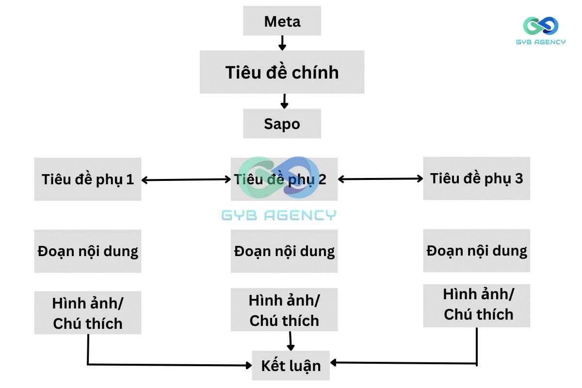 cách viết bài chuẩn seo