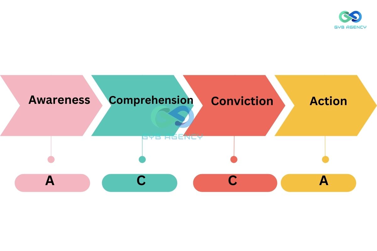 công thức viết content