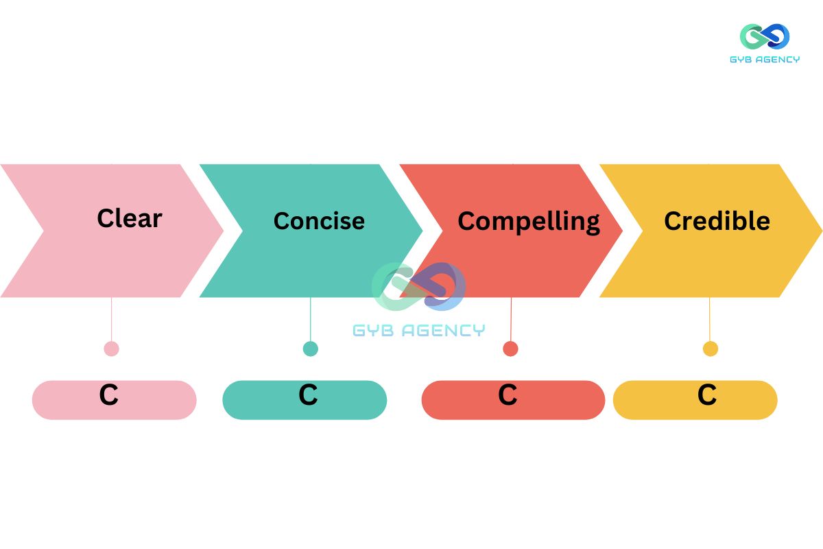 công thức viết content