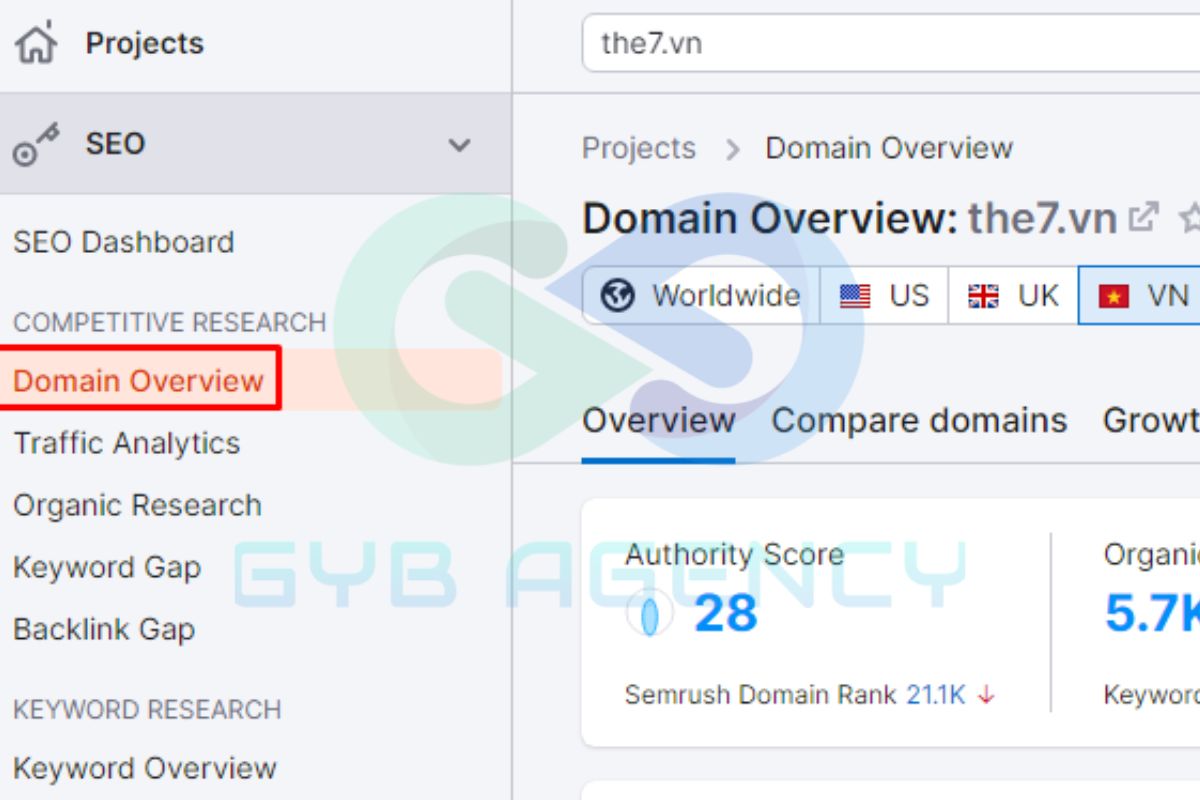 Những thông số chính của domain được đo lường bởi SEMrush