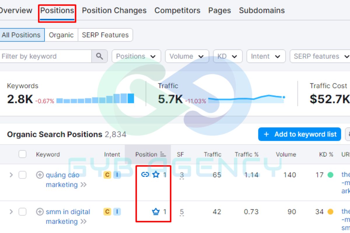 Organic Search Positions mang đến dữ liệu hữu ích về từ khóa và vị trí xếp hạng tương ứng