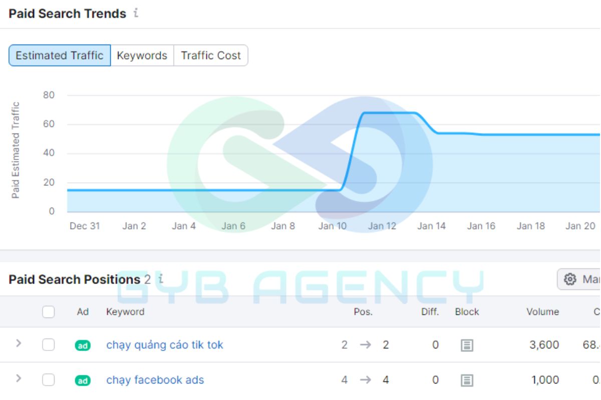 Paid Search giúp tìm kiếm từ khóa có CPC cao nhất