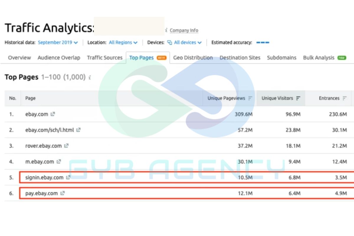 Những dữ liệu về traffic được phân tích bởi SEMrush