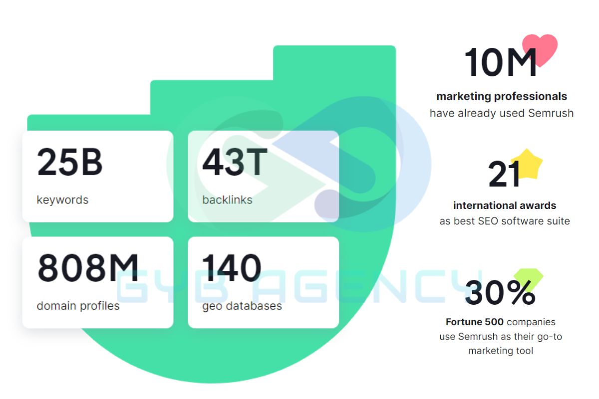 SEMrush đạt được những thành tựu đáng ngưỡng mộ