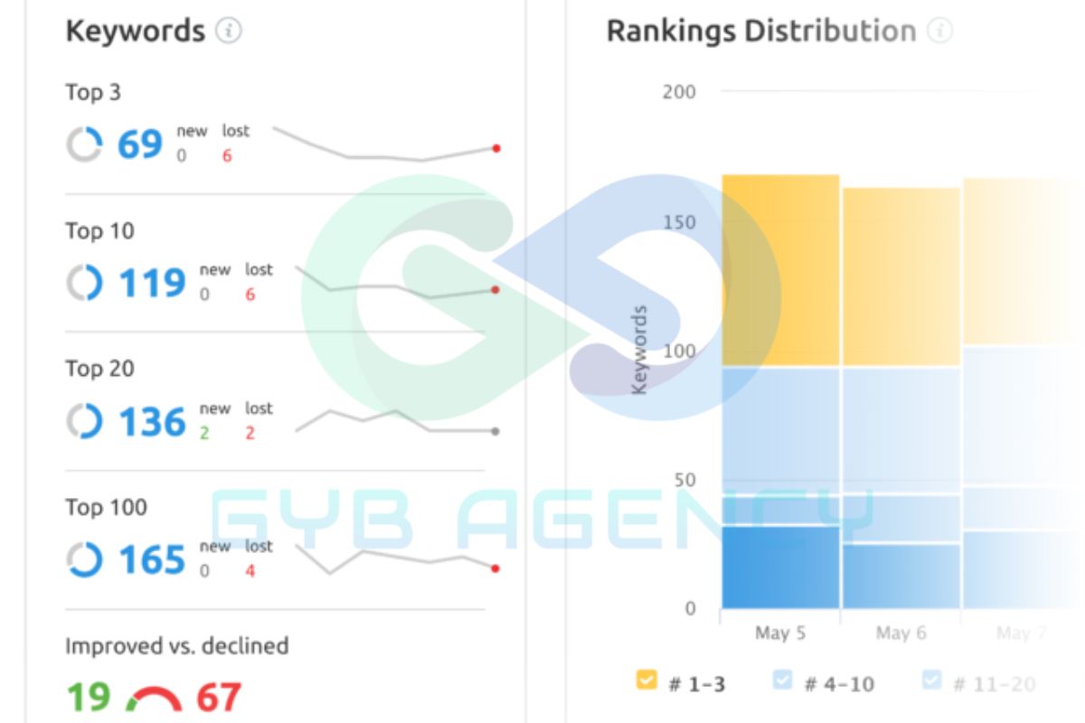 Dữ liệu SEMrush có thể thu thập thông qua Position Tracking