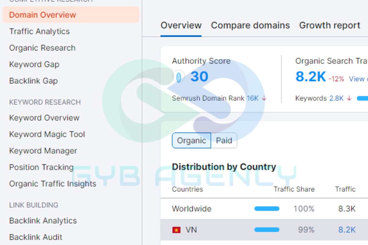 Theo dõi hiệu suất của website thông qua các tính năng nổi bật của SEMrush