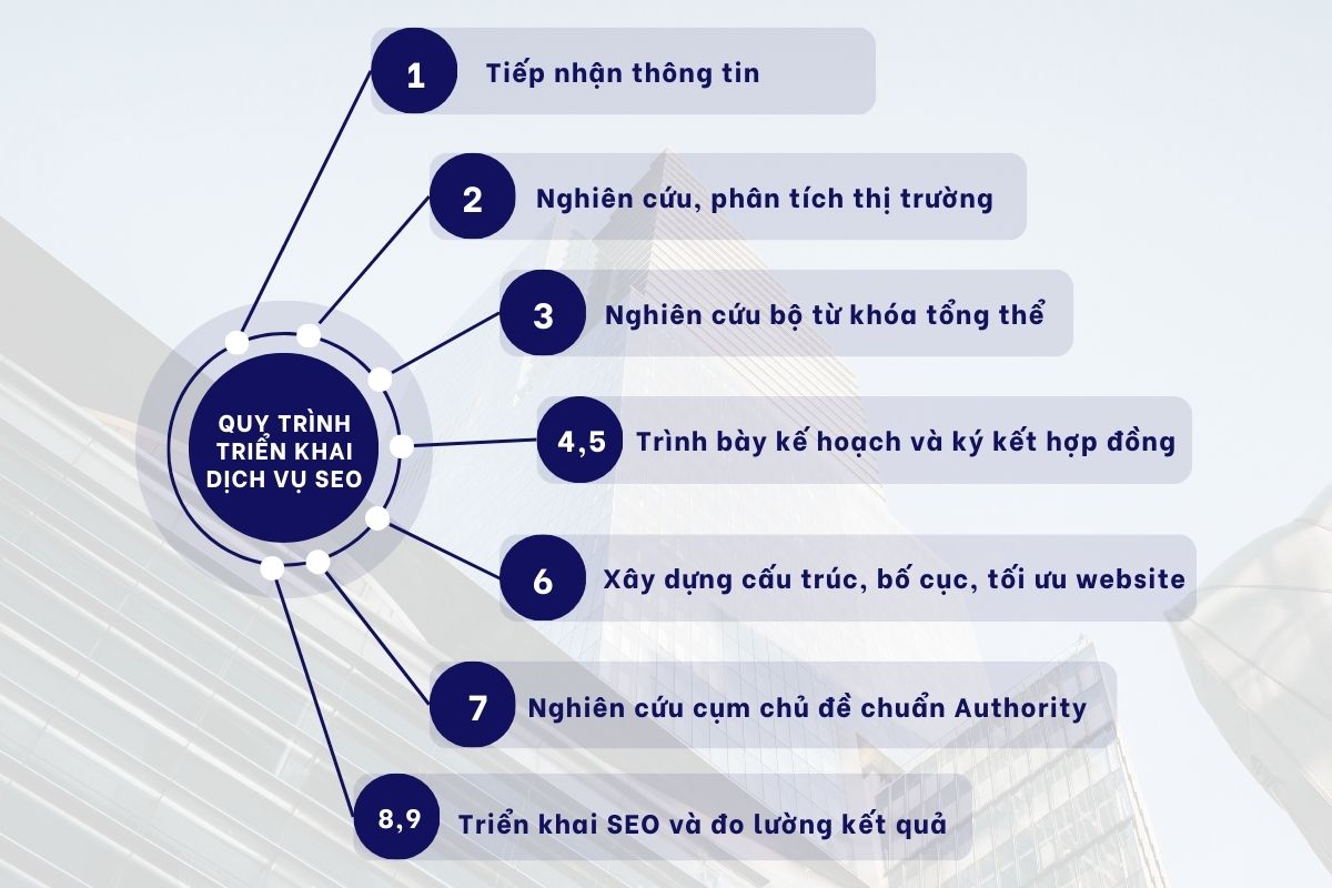  quy trình triển khai dịch vụ SEO với SEO Topical Authority