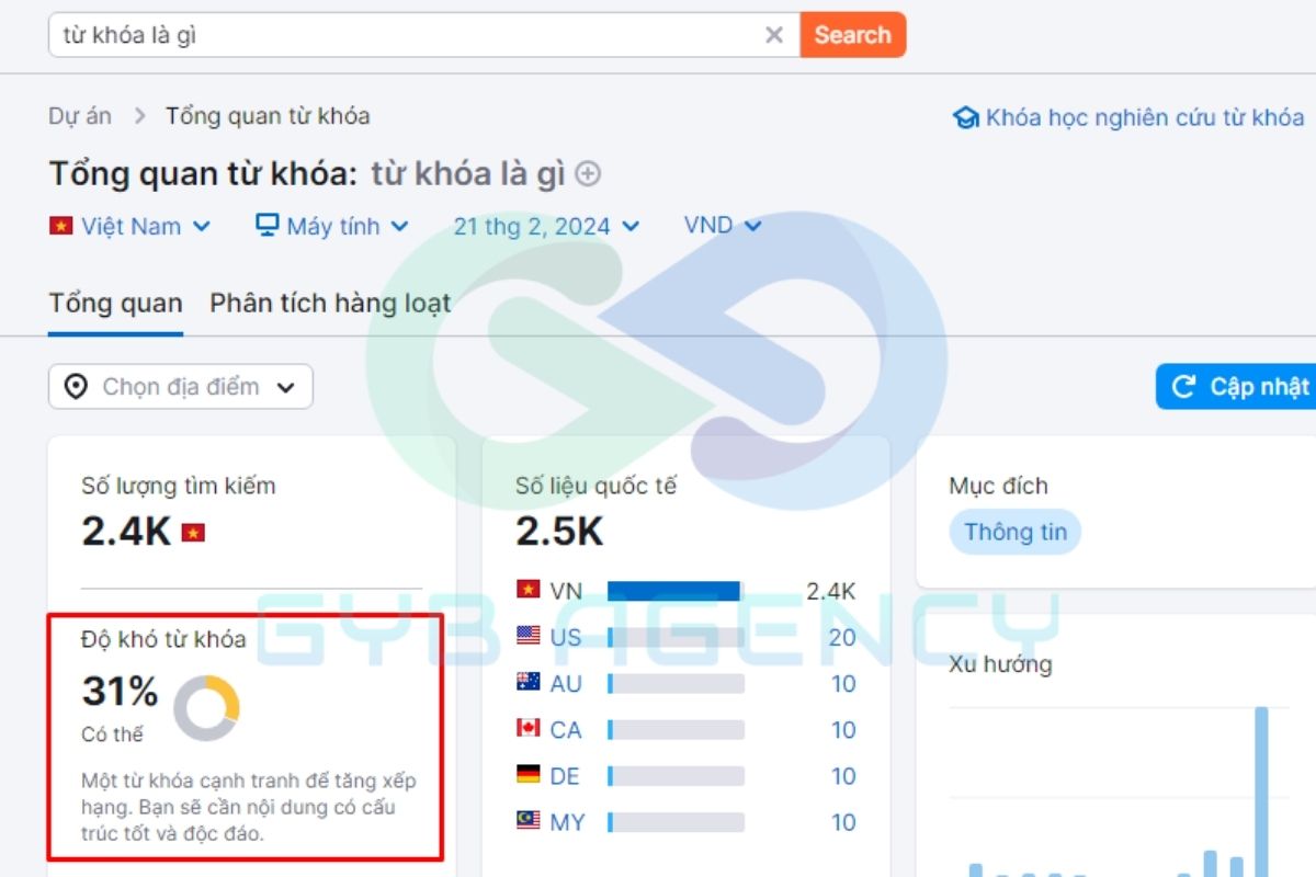 Độ cạnh tranh của từ khóa thể hiện trên công cụ SEMrush