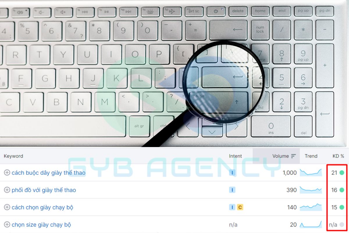 Cách thức Long-Tail Keywords hoạt động