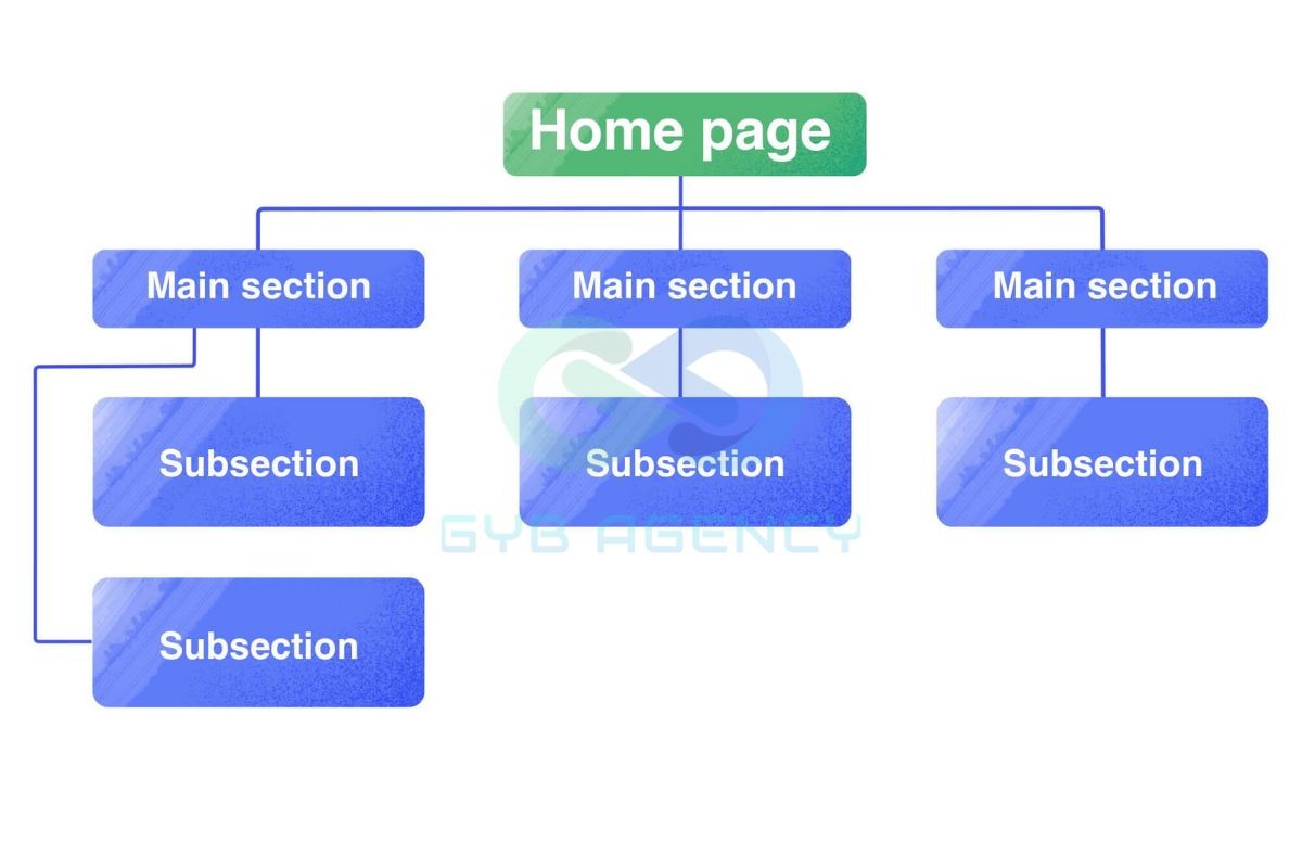 Xây dựng cấu trúc trang web