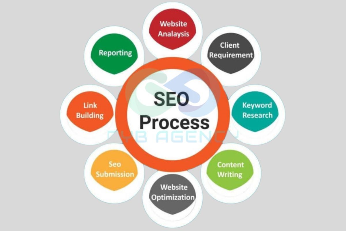 Lập kế hoạch SEO cụ thể