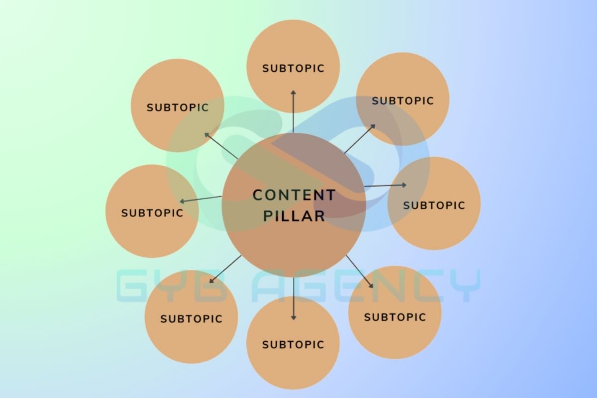 Thế nào là Content Pillar? 
