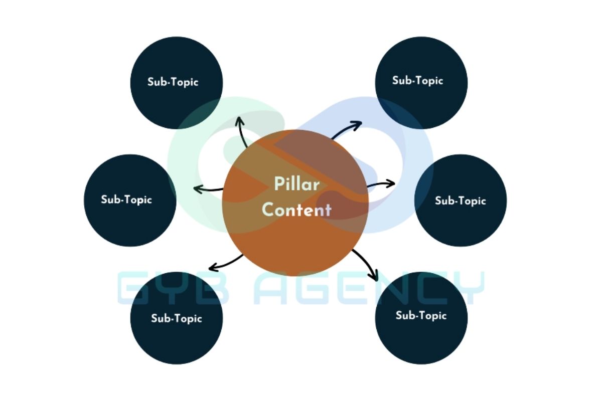 Các hình thức của Content Pillar