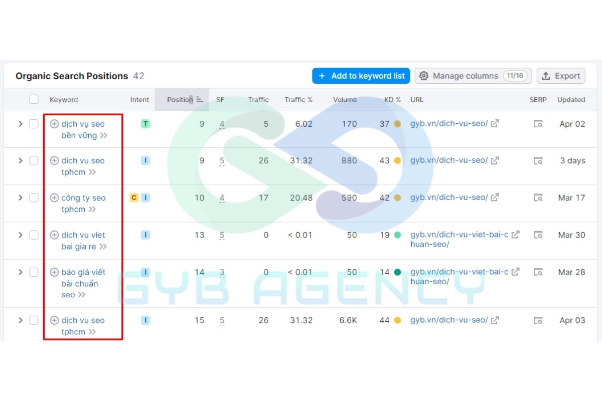 Mẹo giúp tìm ý tưởng từ khóa cho trang web có sẵn
