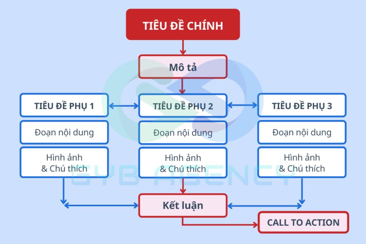 Cấu trúc của 1 bài viết chuẩn SEO như thế nào?