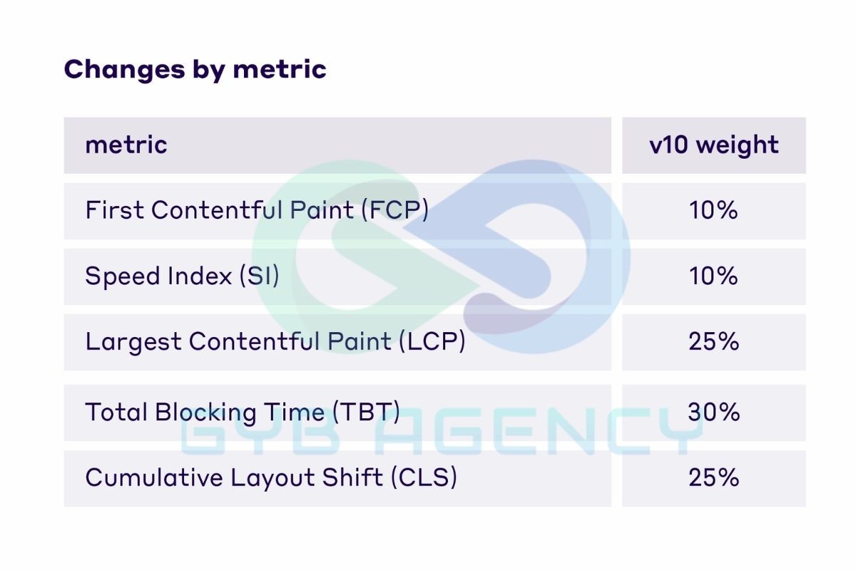 Cách thức tính điểm website trên PageSpeed Insights