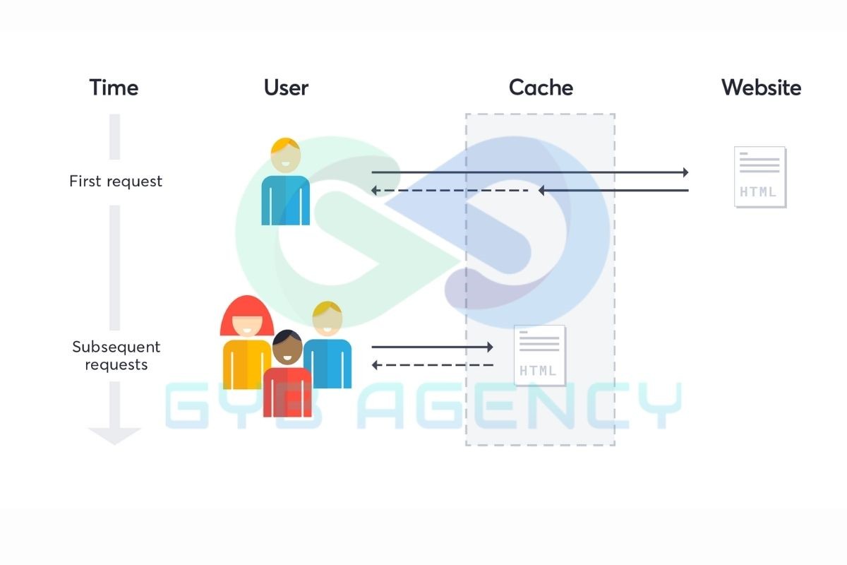 Sử dụng bộ nhớ cache trong trình duyệt web