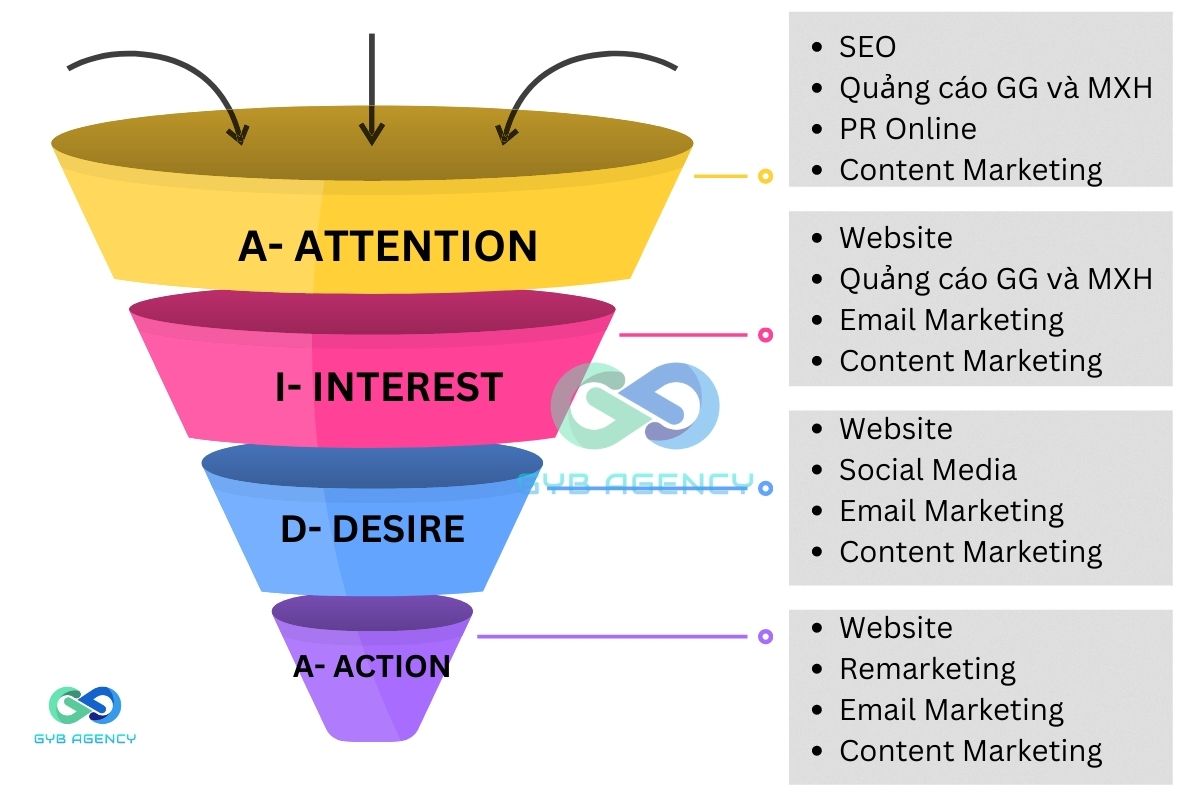 Cách ứng dụng mô hình AIDA vào Marketing