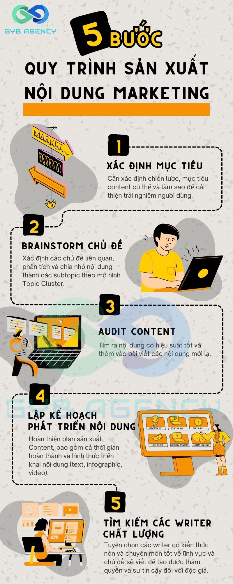 Quy trình 5 bước để sản xuất Content Marketing chuẩn xác

