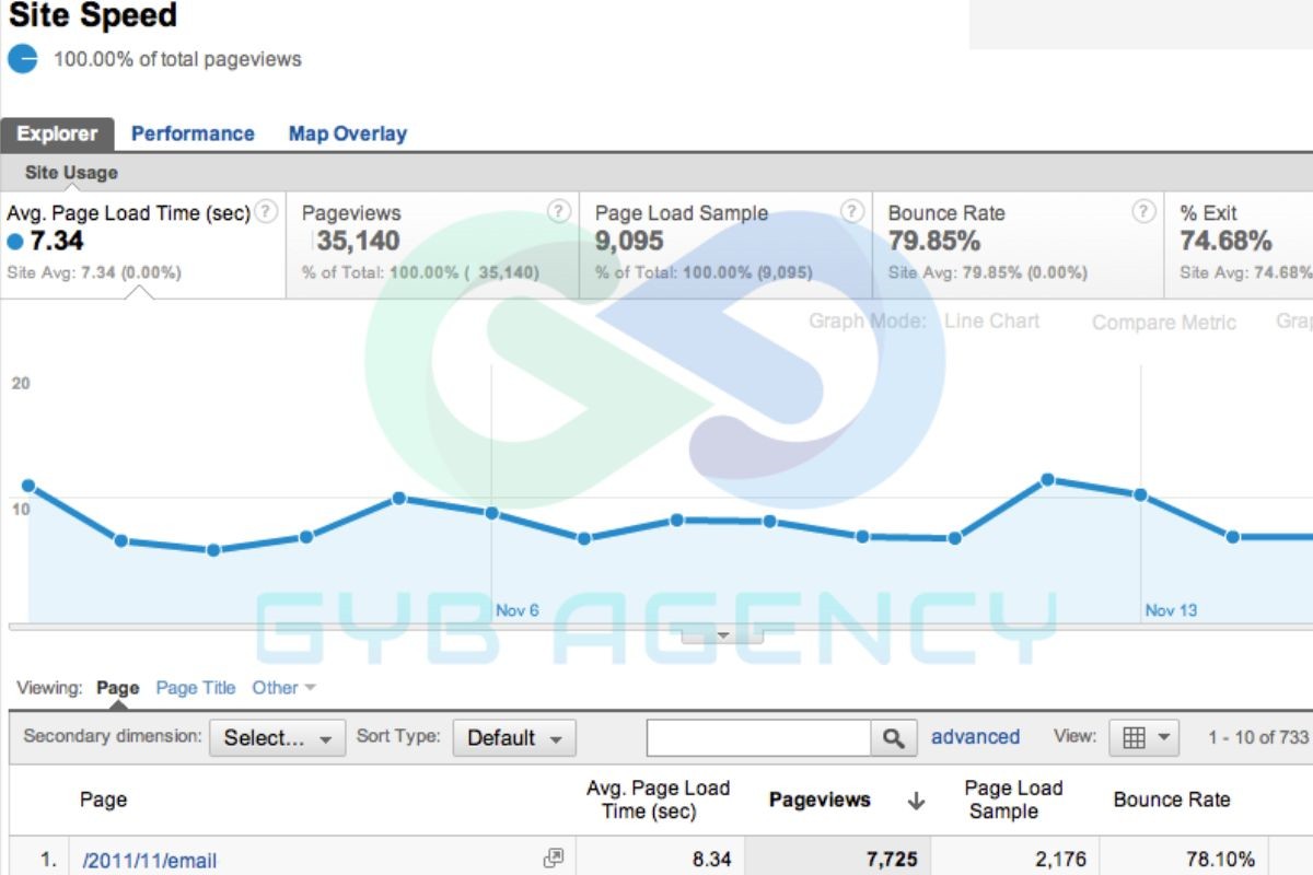 Site Speed (Google Analytics)