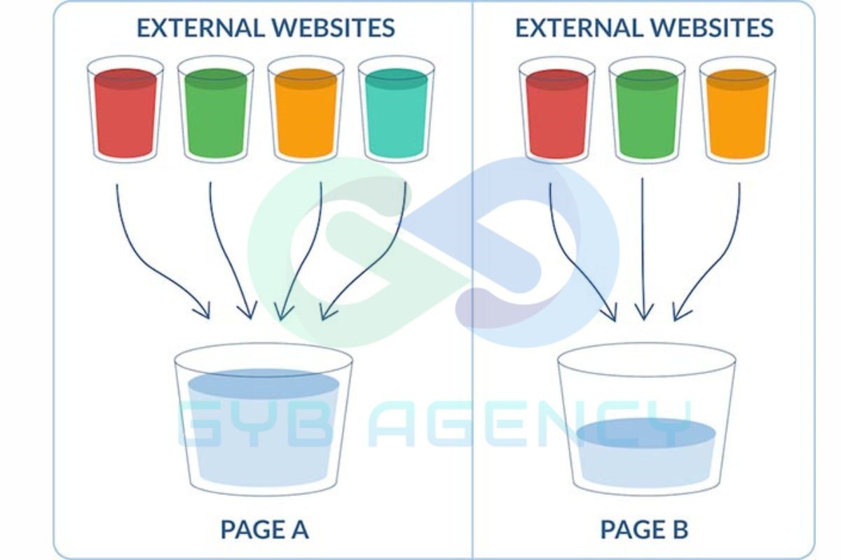 Cách thức hoạt động cơ bản của Link Juice
