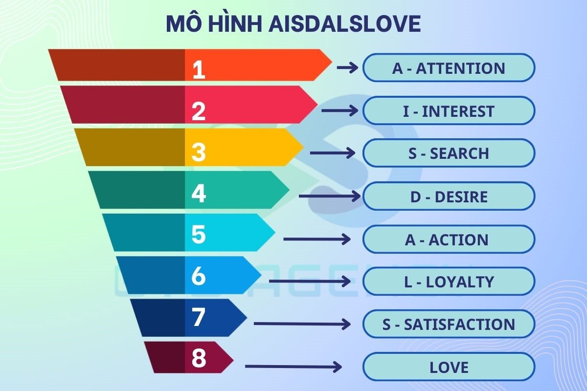 Một số số biến thể của mô hình AIDA