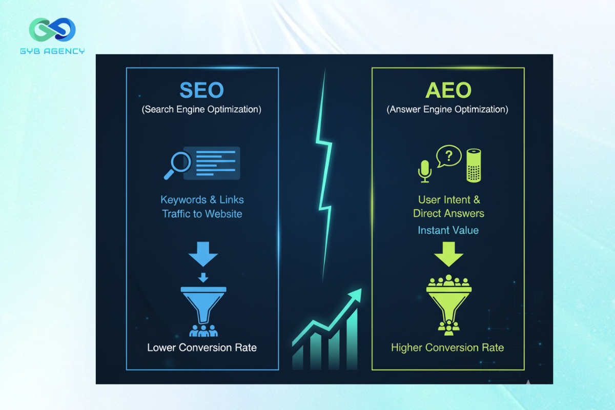 AEO hỗ trợ tăng tỷ lệ chuyển đổi (Conversion Rate)