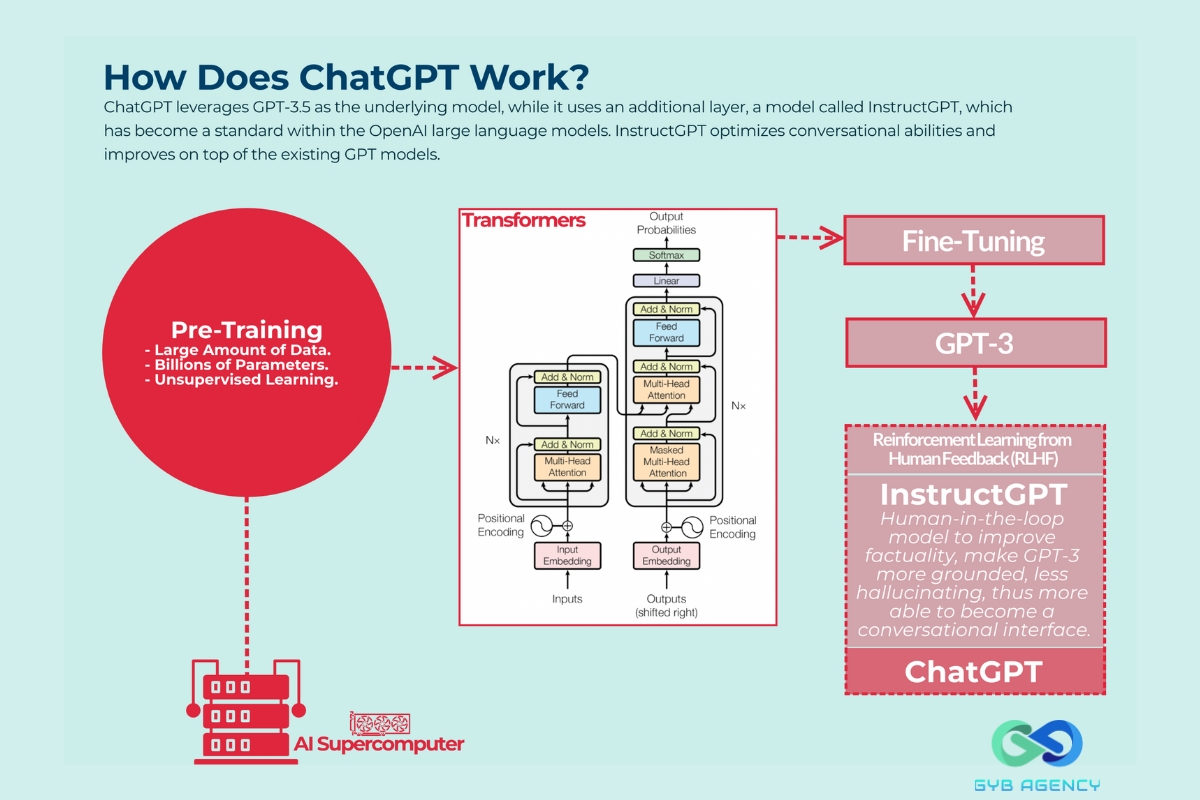 Cách ChatGPT hoạt động