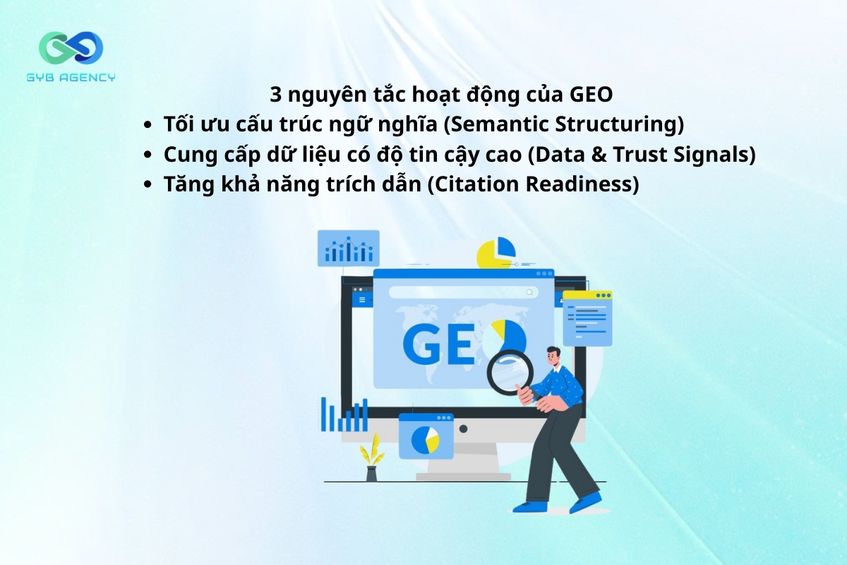 3 nguyên tắc hoạt động của GEO