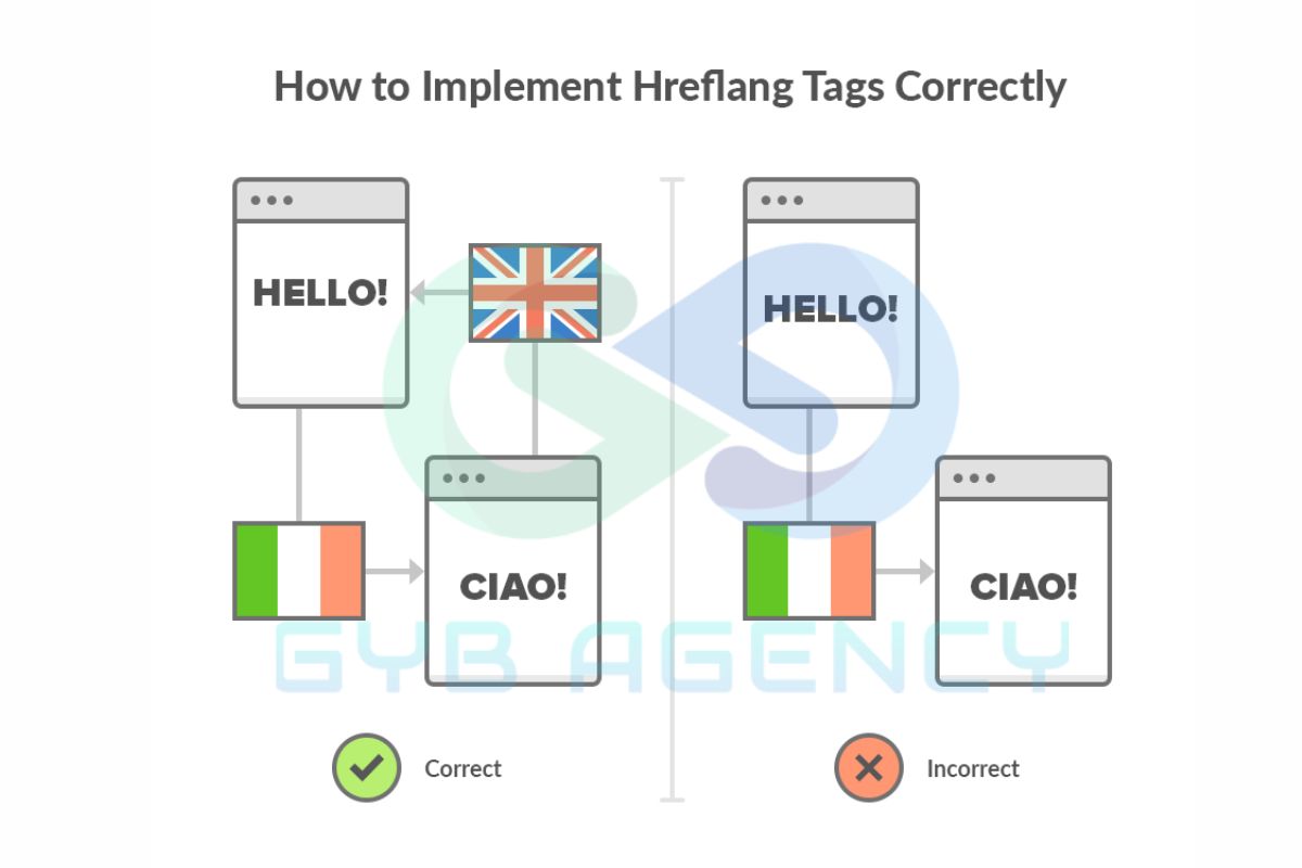 Thẻ hreflang phải có tính liên kết đối xứng