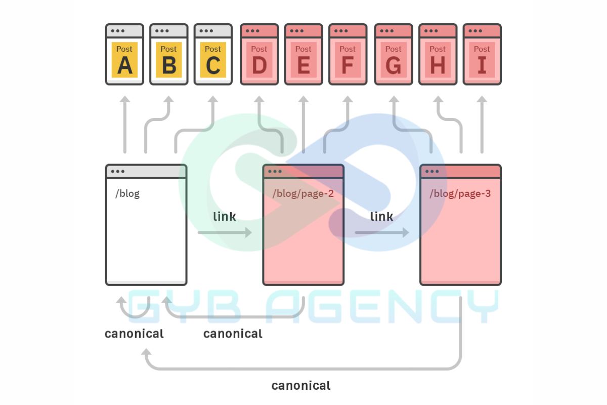 Triển khai Pagination sai cách có thể ảnh hưởng quá trình thu thập dữ liệu