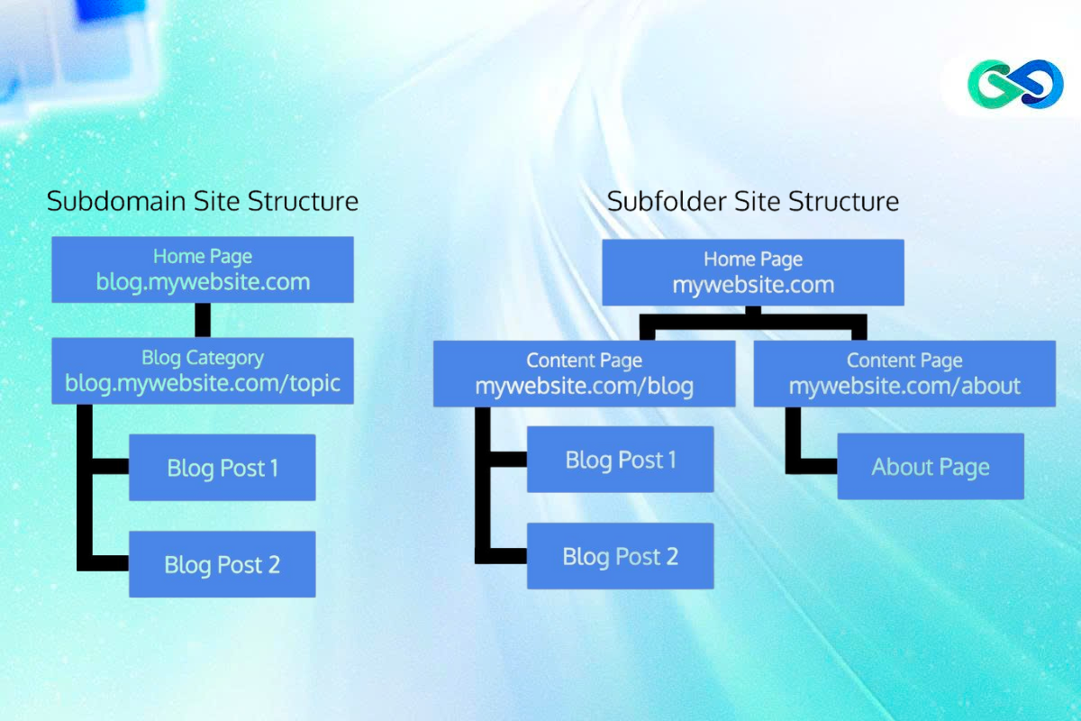 Phân biệt Subdomain và Subfolder